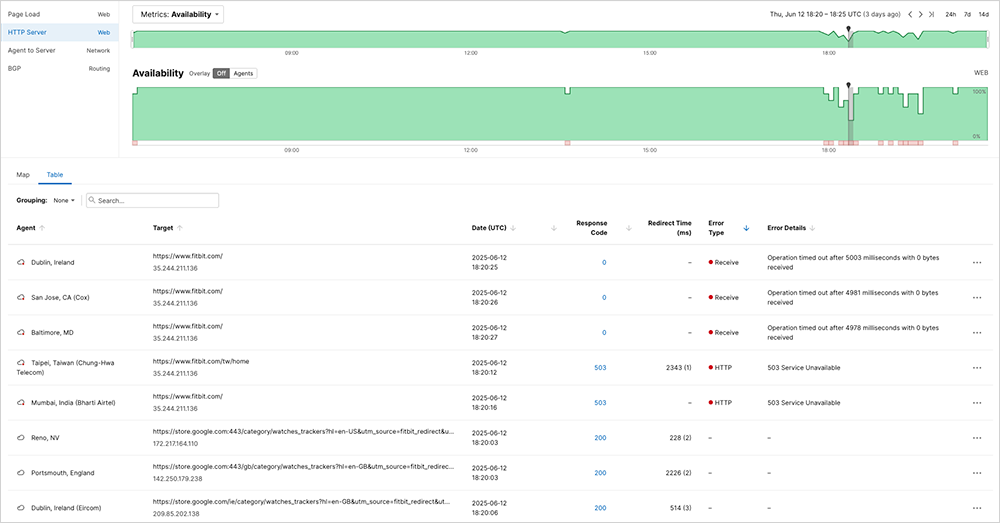 Figure 2. Fitbit service availability during the Google Cloud outage. ThousandEyes screenshot showing Fitbit service availability during the Google Cloud outage.