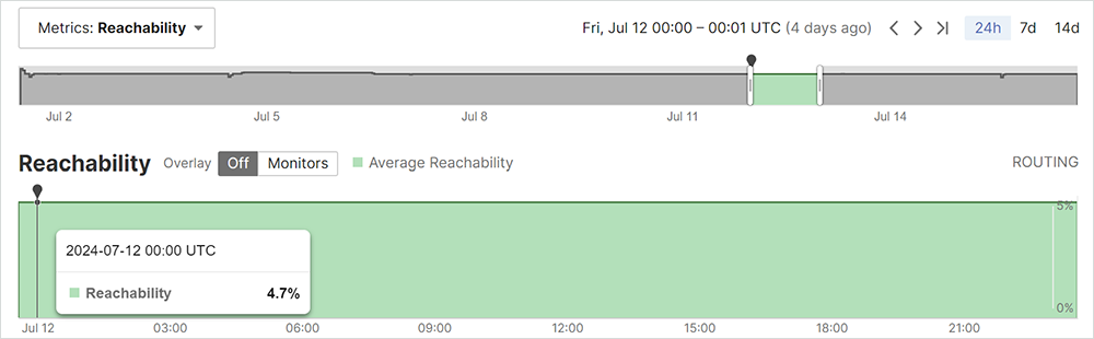 Figure 6. Reachability timeline of Zombie prefix 2a0d:3dc1:1737::/48 on 2024-07-12 on the ThousandEyes platform Screenshot showing a reachability timeline of Zombie prefix 2a0d:3dc1:1737::/48 on 2024-07-12 on the ThousandEyes platform