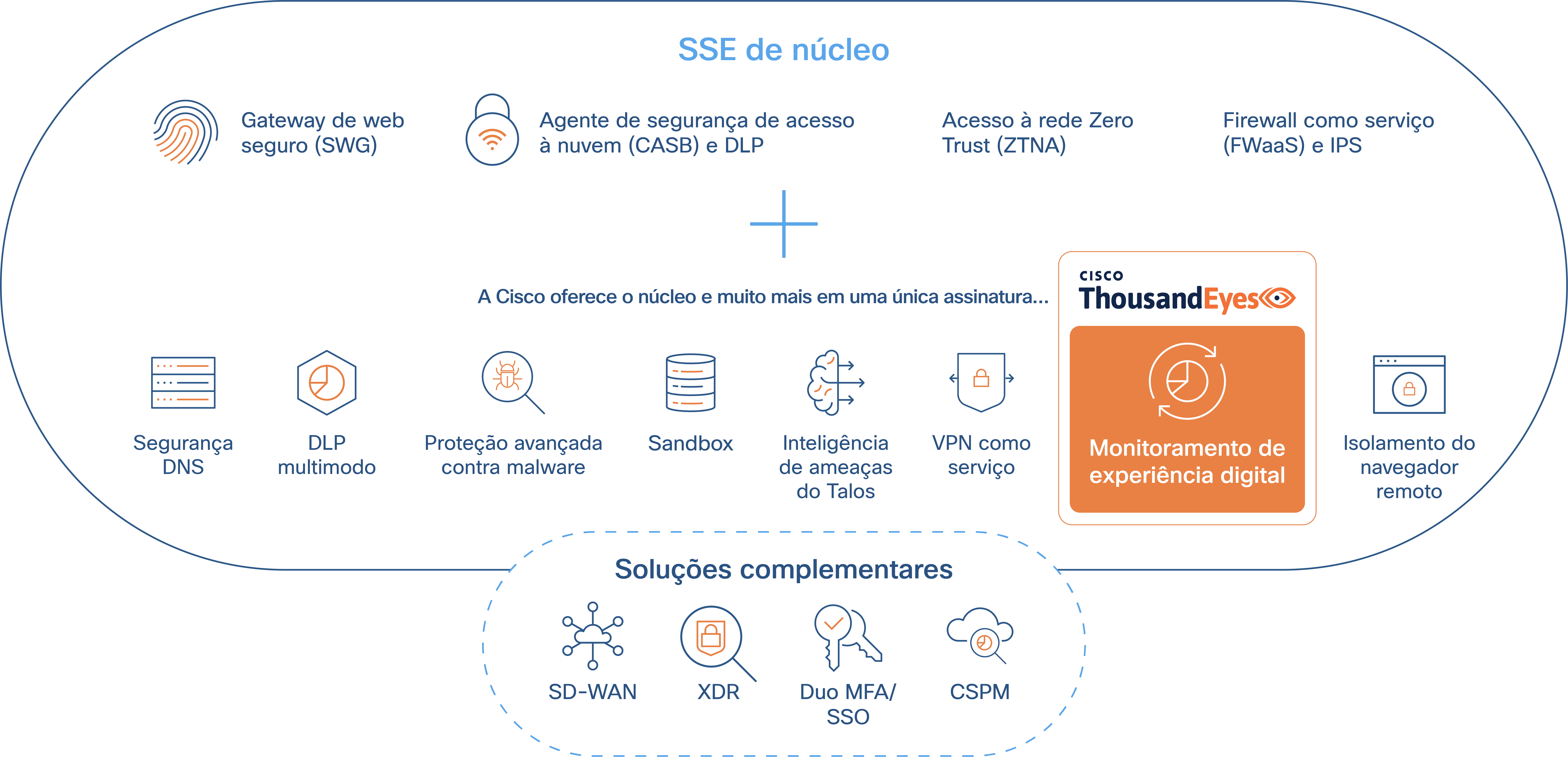 Pacote de segurança abrangente Cisco Secure Edge