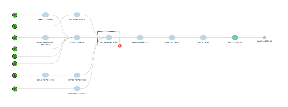 Figure 3. AS graph of the Zombie prefix 2a0d:3dc1:2327::/48 Screenshot of the ThousandEyes platform showing an AS graph of the Zombie prefix 2a0d:3dc1:2327::/48
