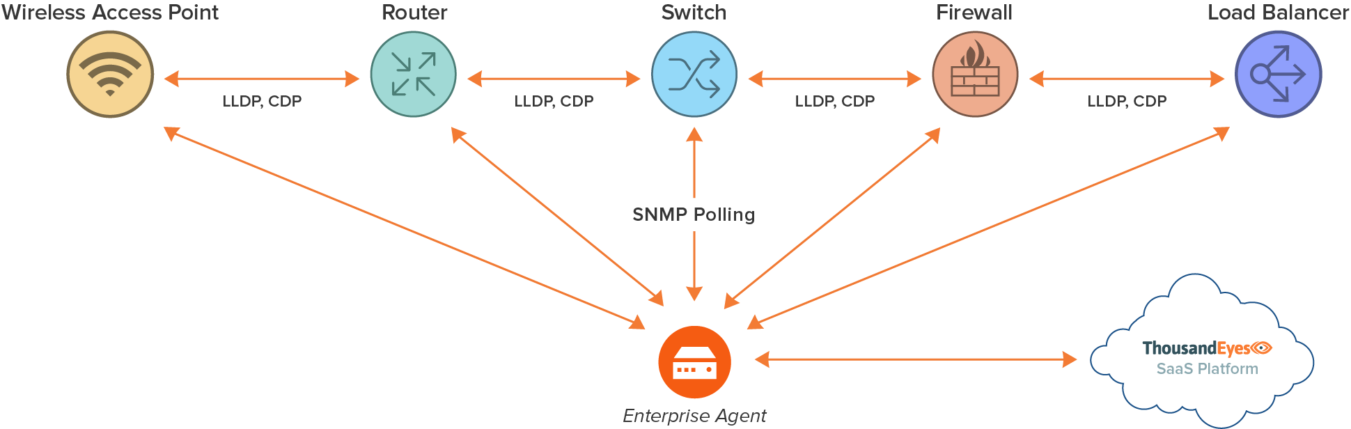 Using LLDP/CDP and SNMP device polling, Device Layer discovers network elements, and collects diagnostics to map out devices