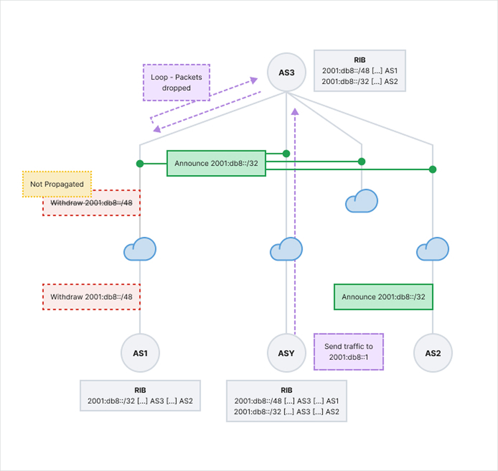 Figure 1. Example of a Zombie route and the emerging partial outage Diagram showing an example of a Zombie route and the emerging partial outage