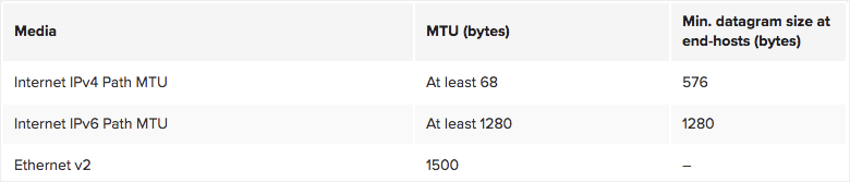 Path MTU table