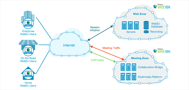 Call flow diagram from user to Webex Cloud